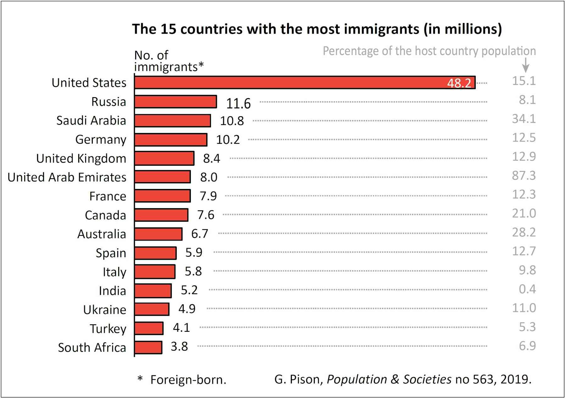 Which countries have the most immigrants?