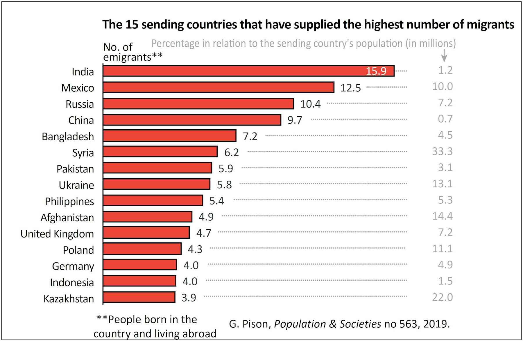Which countries have the most immigrants?