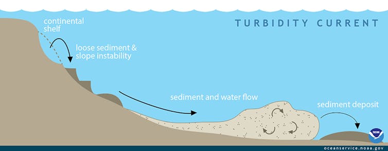 Underwater mudslides are the biggest threat to offshore drilling, and energy companies aren't ready for them