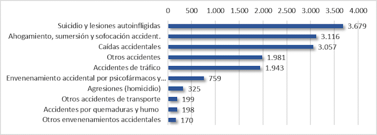 Grafico 1. Número de muertes producidas por causas externas en España. 2017. Fuente: Elaboración propia a partir del INE, Estadística de defunciones según causa de muerte, Author provided