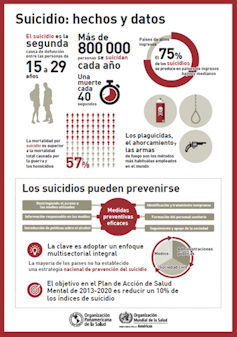 Datos y cifras sobre el suicidio. OMS