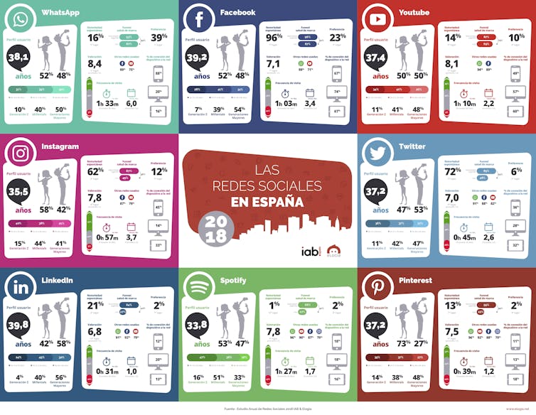 Preferencias en el uso de las redes sociales en España en el 2018. Interactive Advertising Bureau (IAB Spain)