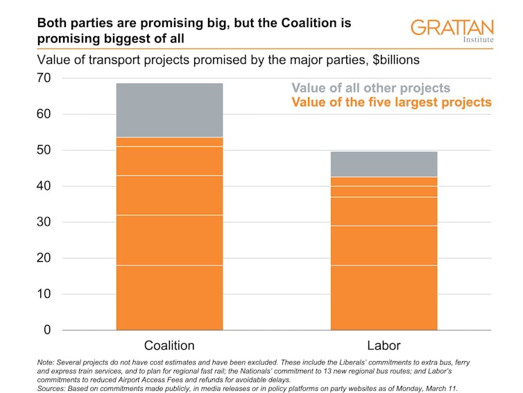 How the NSW election promises on transport add up