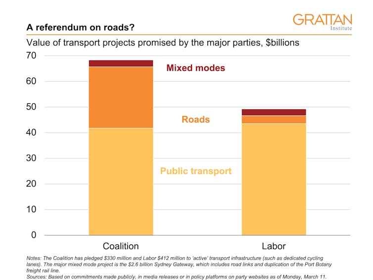 How the NSW election promises on transport add up