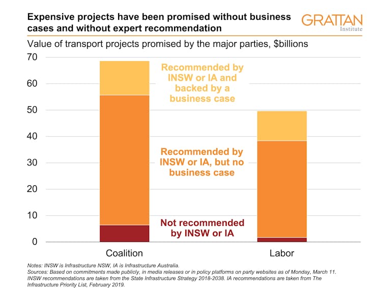 How the NSW election promises on transport add up