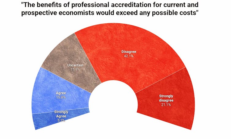 Dentists need a licence to practice. Why not economists?