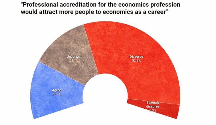 Dentists need a licence to practice. Why not economists?