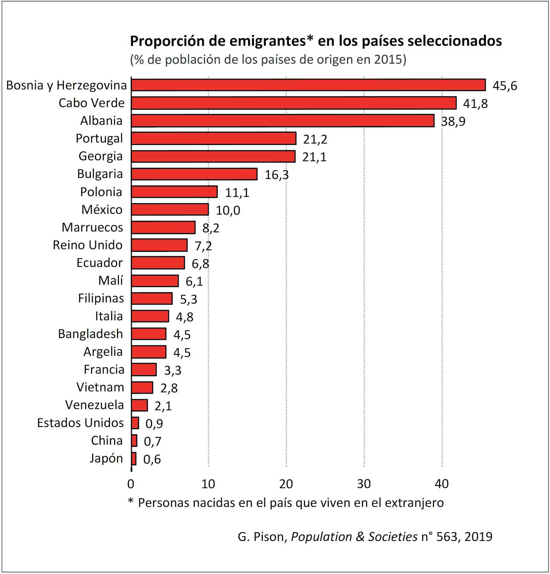 ¿En qué lugar del mundo hay más migrantes? Otras miradas Público