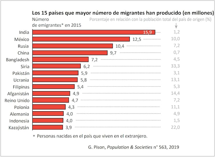 ¿En qué lugar del mundo hay más migrantes?