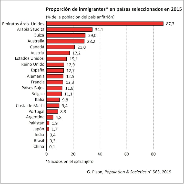 ¿En qué lugar del mundo hay más migrantes?