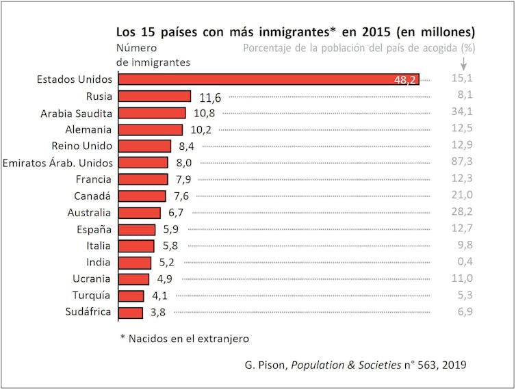 ¿En qué lugar del mundo hay más migrantes?