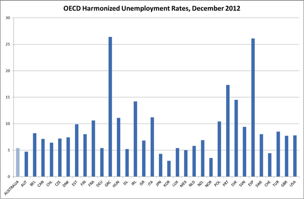 FactCheck: is our unemployment rate low by world standards?