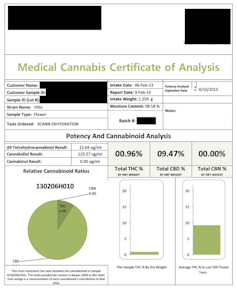 Medical Marijuana Analysis