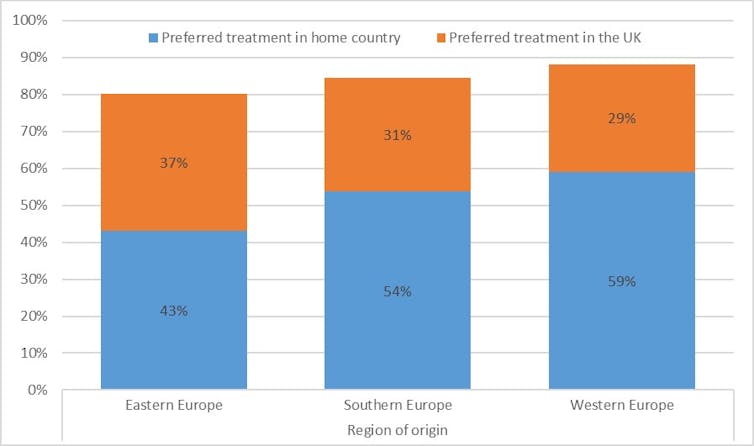 Figure 1: If you ever needed medical treatment, where would you rather have it?