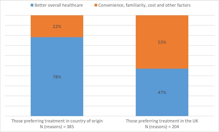 Figure 2: Reasons for preference of medical treatment location.
