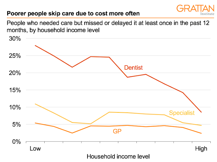 Two million Aussies delay or don't go to the dentist – here's how we can fix that