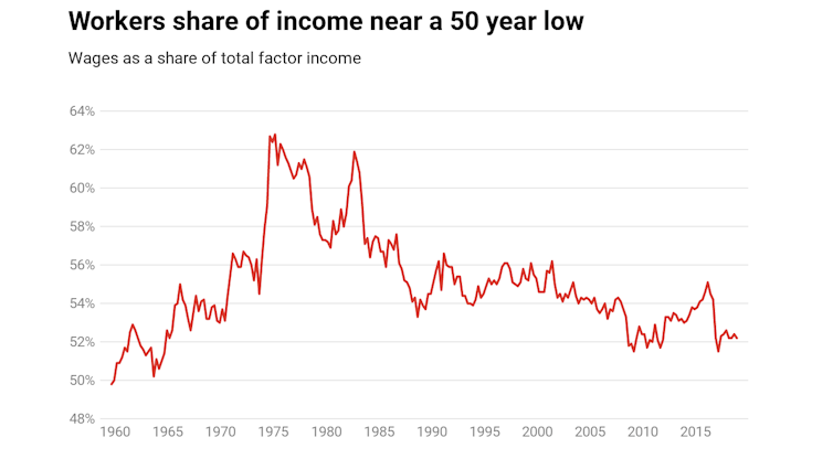 Ultra low wage growth isn't accidental. It is the intended outcome of government policies