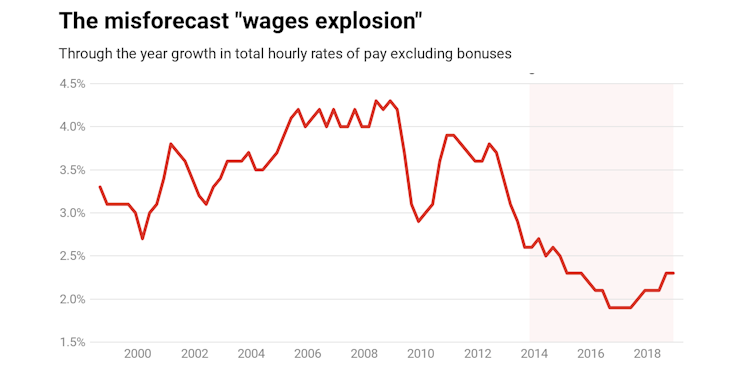 Ultra low wage growth isn't accidental. It is the intended outcome of government policies