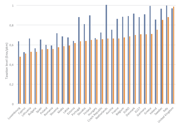 Fiscalidad en euros por pasajero y kilómetro sobre el diesel y la gasolina en los países europeos en 2012. A. Danesin, P. Linares.
