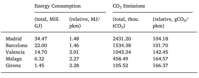 Consumo de energía y emisiones de dióxido de carbono en varias ciudades españolas en 2012. A. Danesin, P. Linares