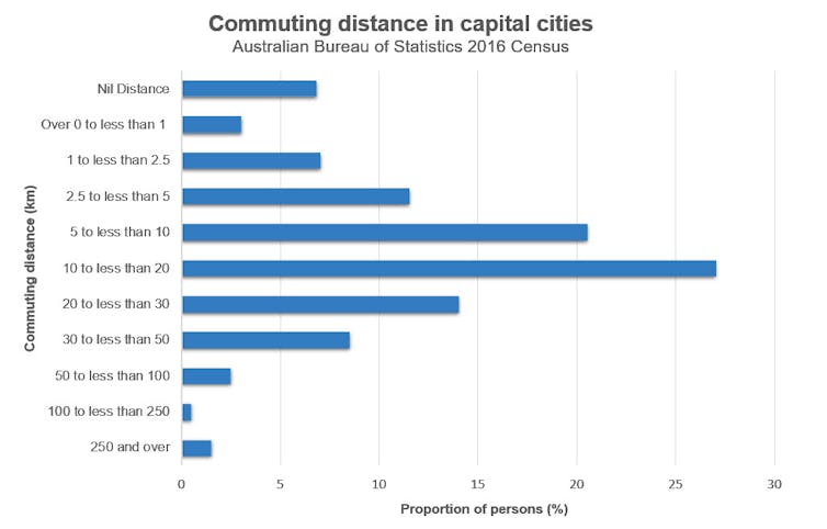 commuting distance chart