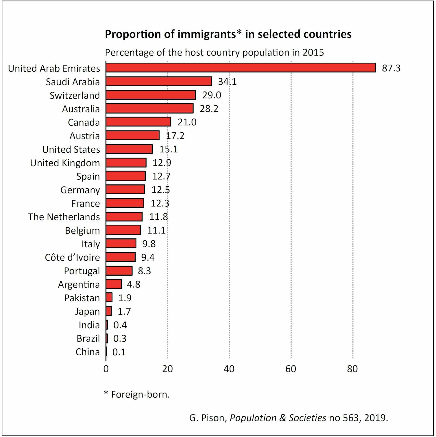 Which countries have the most immigrants?