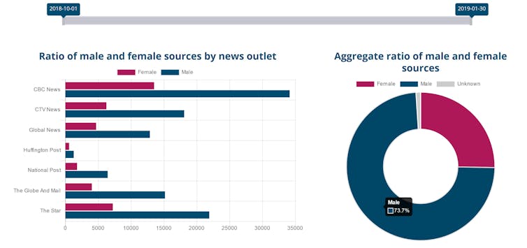 Big data para analizar la brecha de género en la prensa