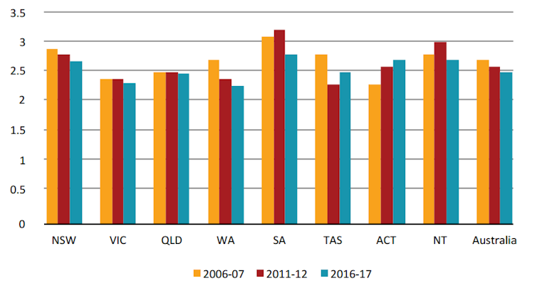 More hospitals will not cure Australia's ailing health-care system. There's a more efficient way