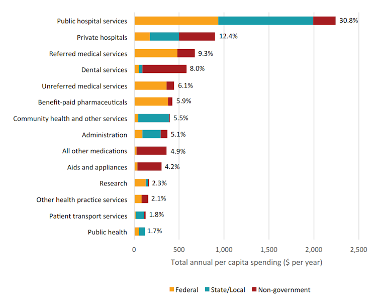 More hospitals will not cure Australia's ailing health-care system. There's a more efficient way