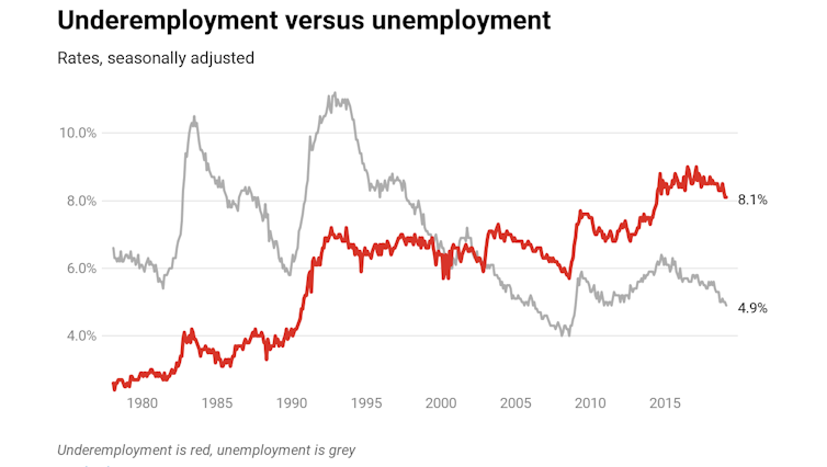 Jobs but not enough work. How power keeps workers anxious and wages low