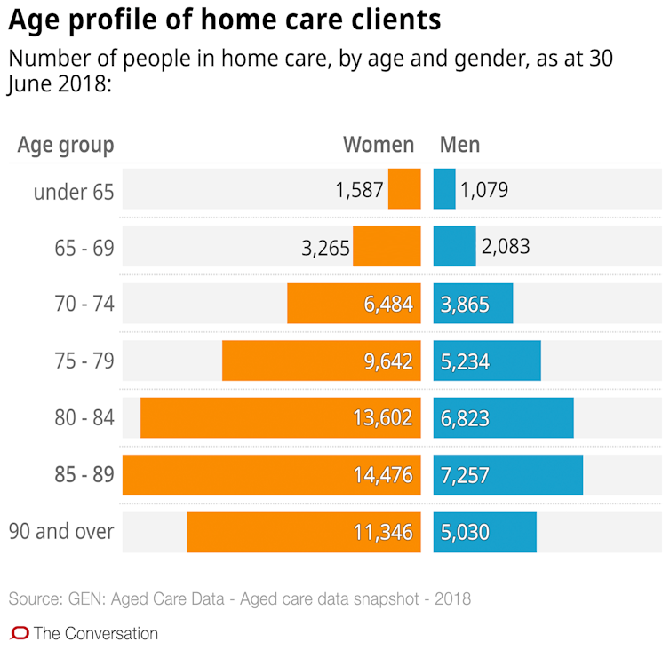 Confused about aged care in the home? These 10 charts explain how it works