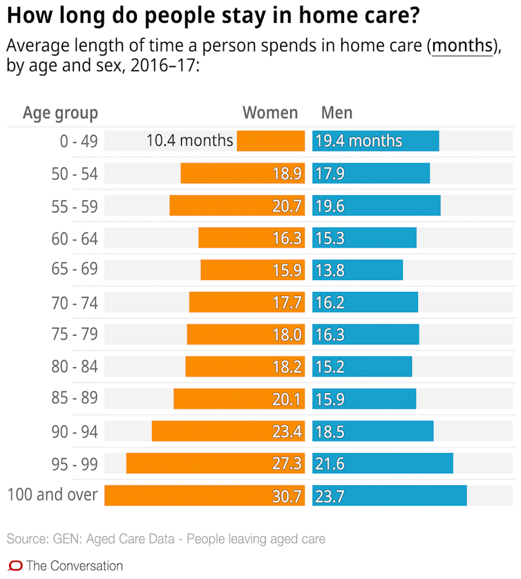 Confused about aged care in the home? These 10 charts explain how it works