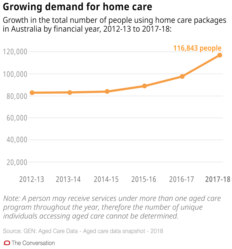 Confused about aged care in the home? These 10 charts explain how it works