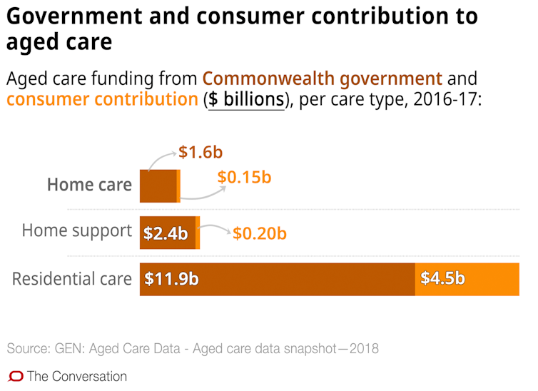 Confused about aged care in the home? These 10 charts explain how it works