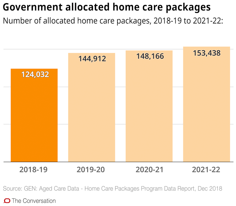 Confused about aged care in the home? These 10 charts explain how it works