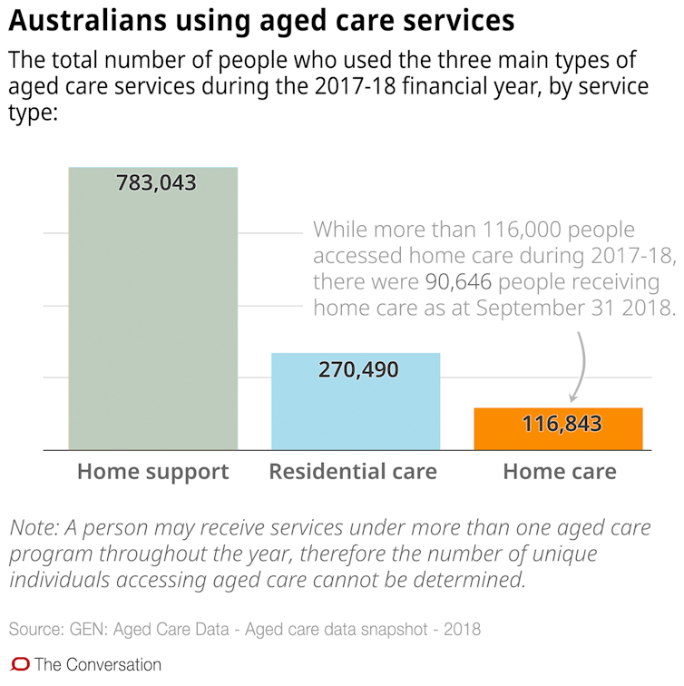 Confused about aged care in the home? These 10 charts explain how it works