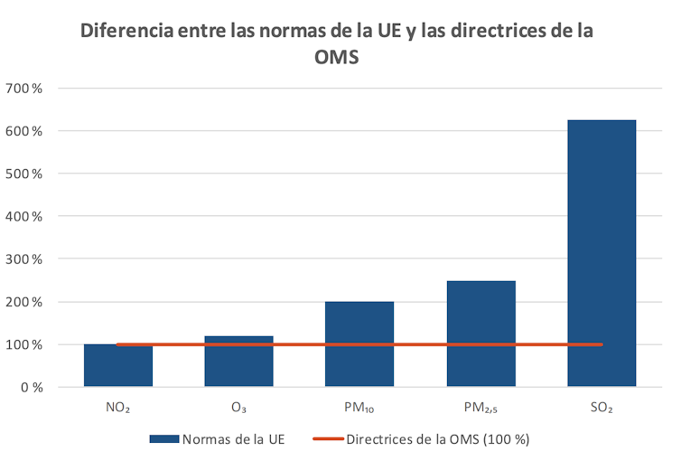 Diferencia entre los límites europeos y los estándares de la OMS. Tribunal de Cuentas Europeo