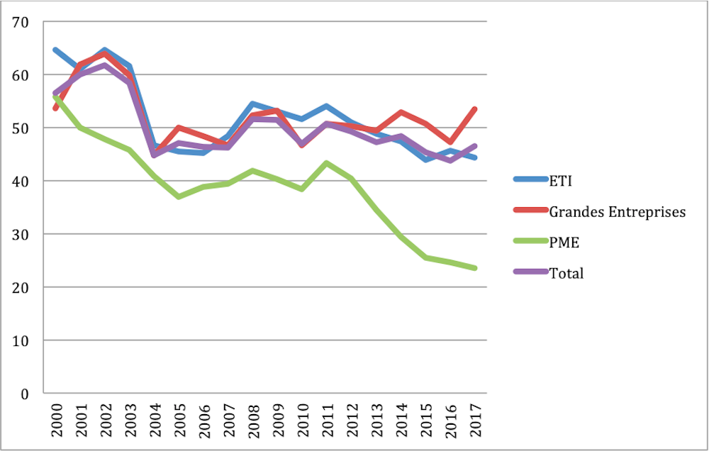 Pourquoi Il Ne Faut Pas Trop S Inquieter Du Niveau D