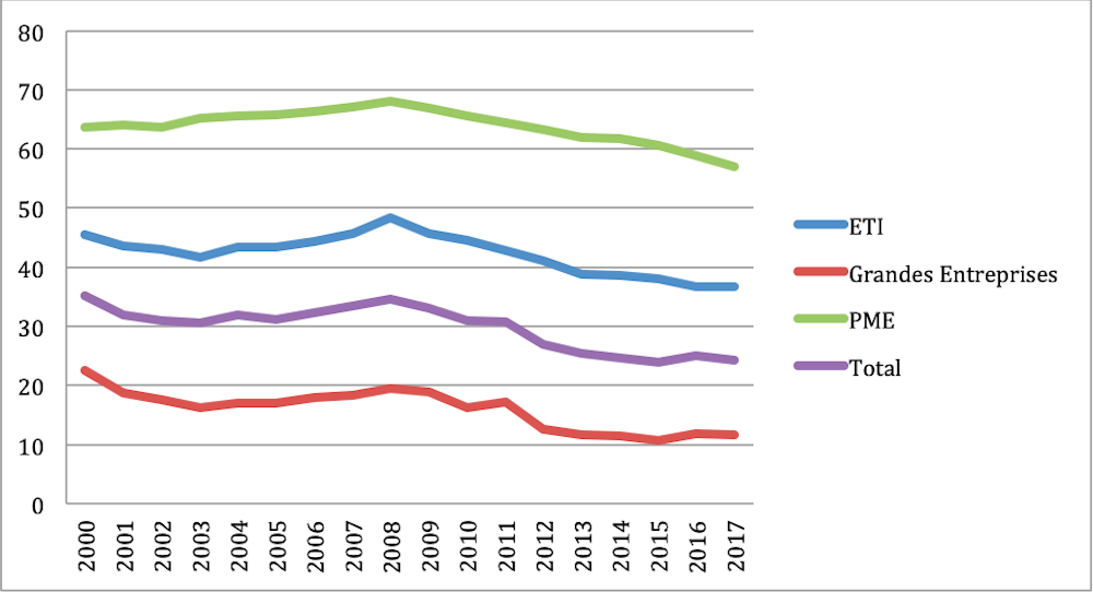 Pourquoi Il Ne Faut Pas Trop S Inquieter Du Niveau D