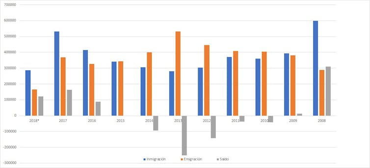 Saldo migratorio (2008-2018) INE. Datos provisionales a 1 de junio de 2018 (los datos aparecidos en la tabla del 2018 corresponden solo al primer semestre del año).