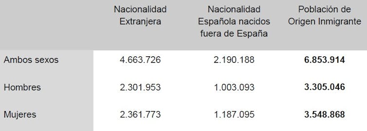Población de origen inmigrante por sexo (2018). Población de origen inmigrante por sexo (2018).
