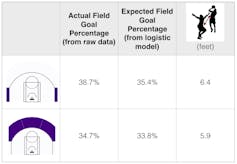 Data reveals the value of an assist in basketball