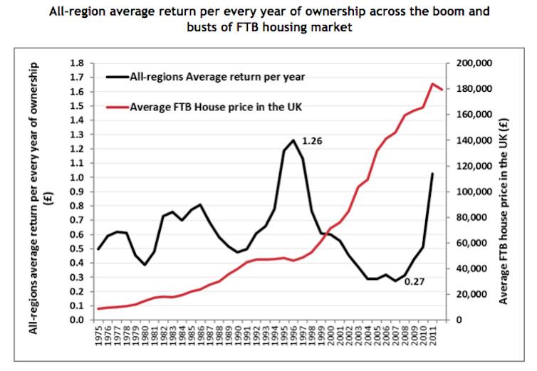 Unlike the Germans, who are a nation of renters, the desire to be a homeowner is firmly rooted in the British psyche. In 2003, the proportion of UK households owning their own home reached a peak of almost 71%.