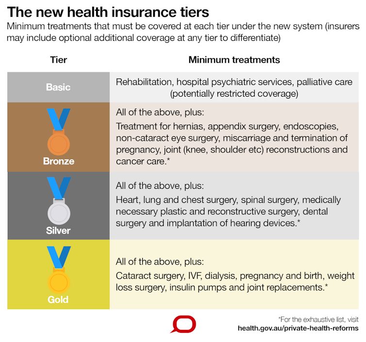 Premiums up, rebates down, and a new tiered system – what the private health insurance changes mean