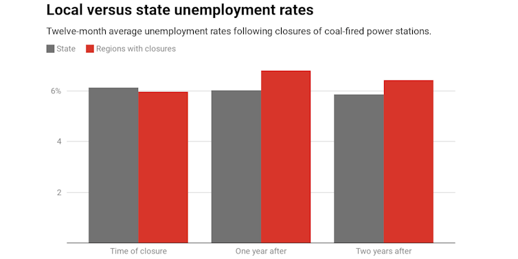 Bad news. Closing coal-fired power stations costs jobs. We need to prepare