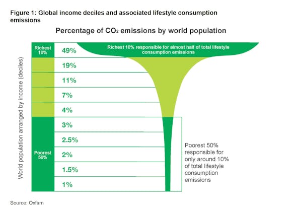 Richest 10% responsible for almost 1/2 of total lifestyle consumption emissions. Poorest 50% responsible for only around 10%.