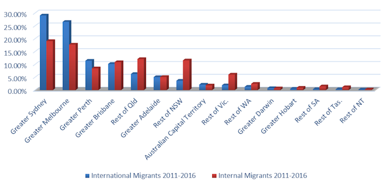 Migrants want to live in the big cities, just like the rest of us