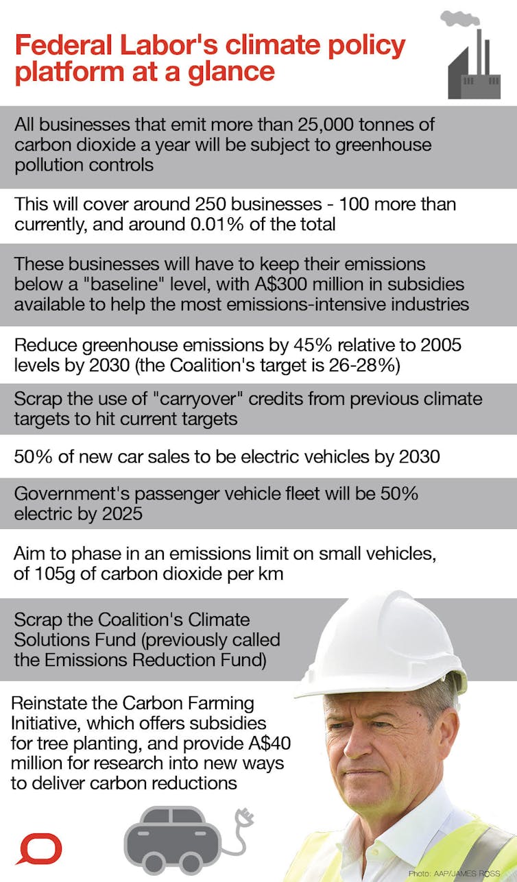 Labor's climate policy: a decent menu, but missing the main course