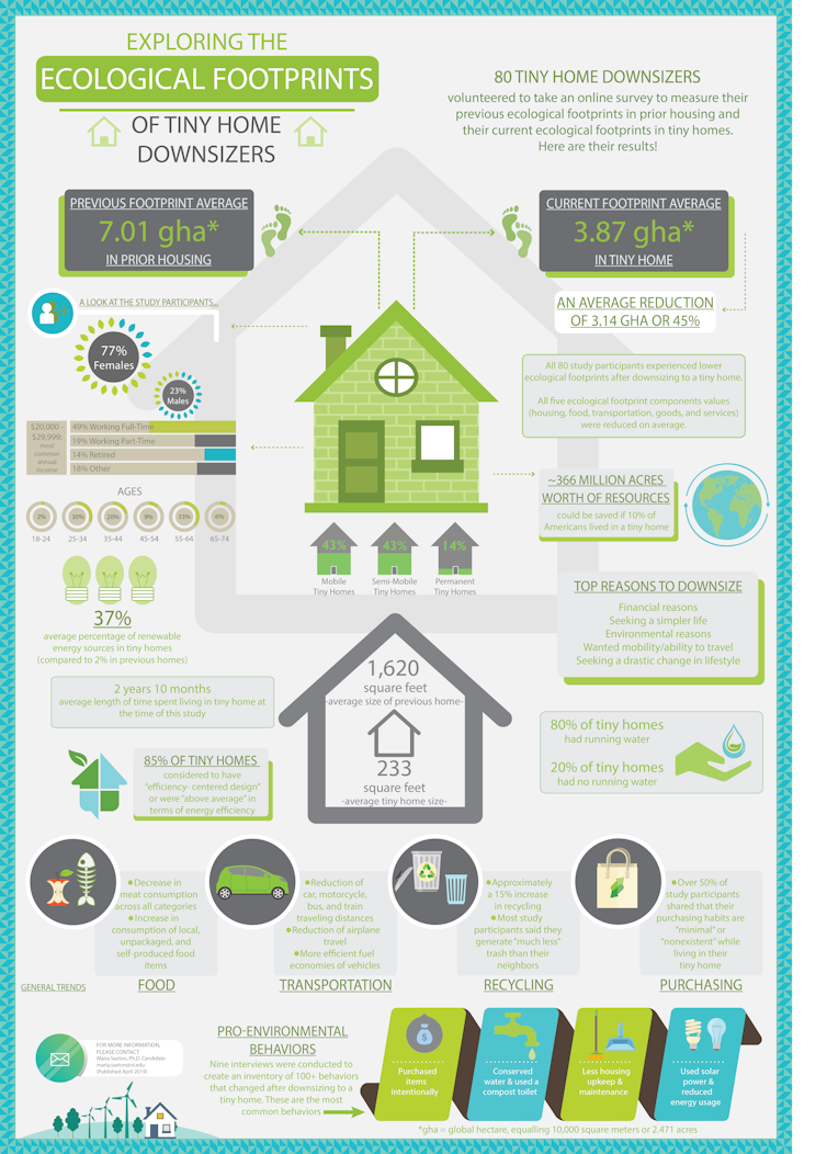 When people downsize to tiny houses, they adopt more environmentally friendly lifestyles