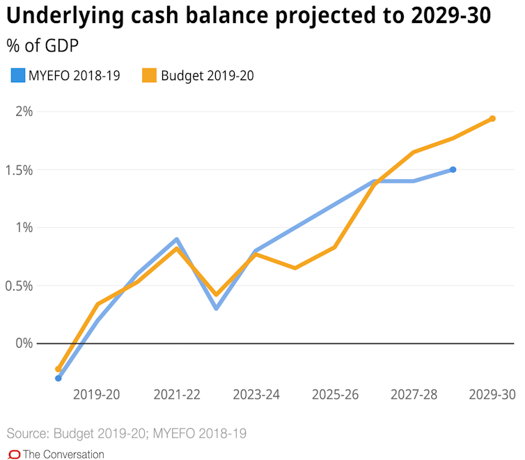 Iron ore dollars repurposed to keep the economy afloat in Budget 2019